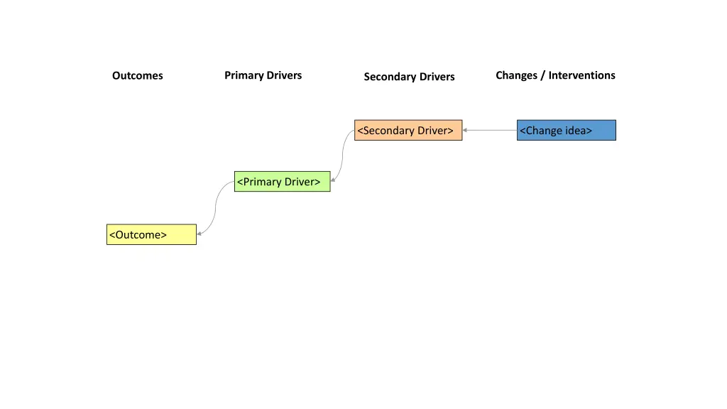 primary drivers