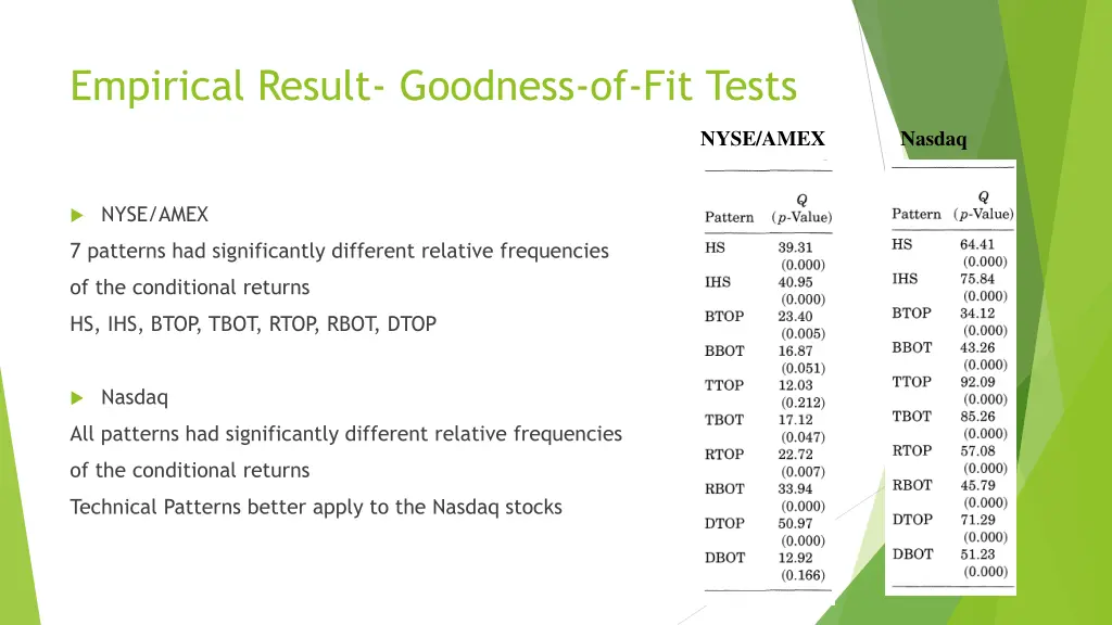 empirical result goodness of fit tests