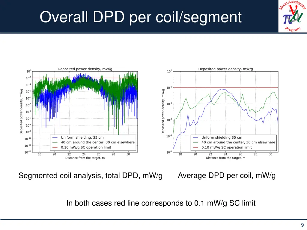 overall dpd per coil segment