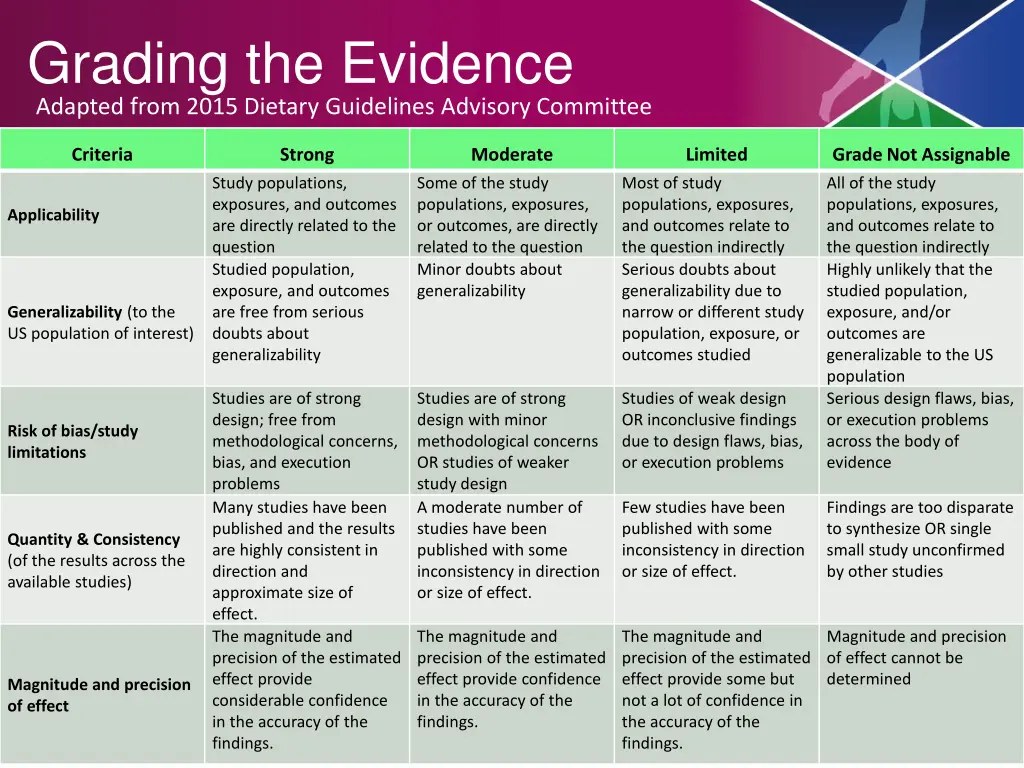 grading the evidence adapted from 2015 dietary