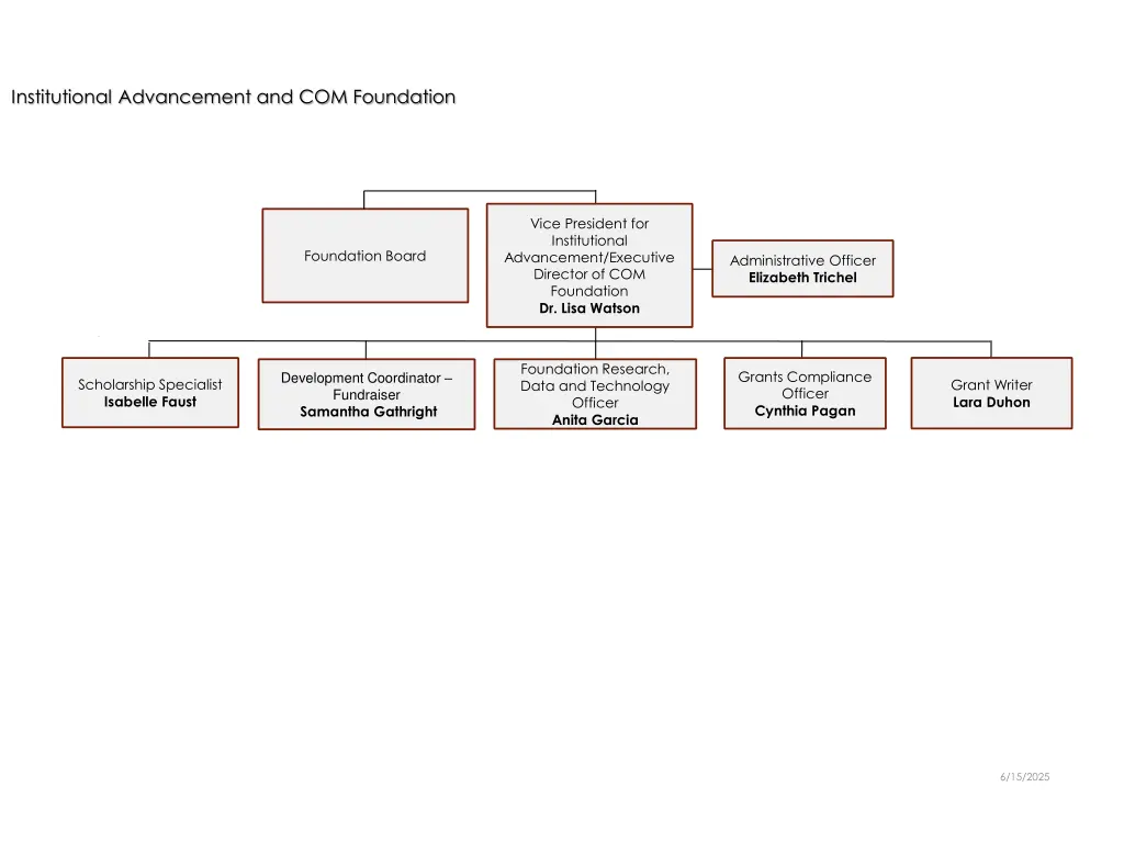 institutional advancement and com foundation