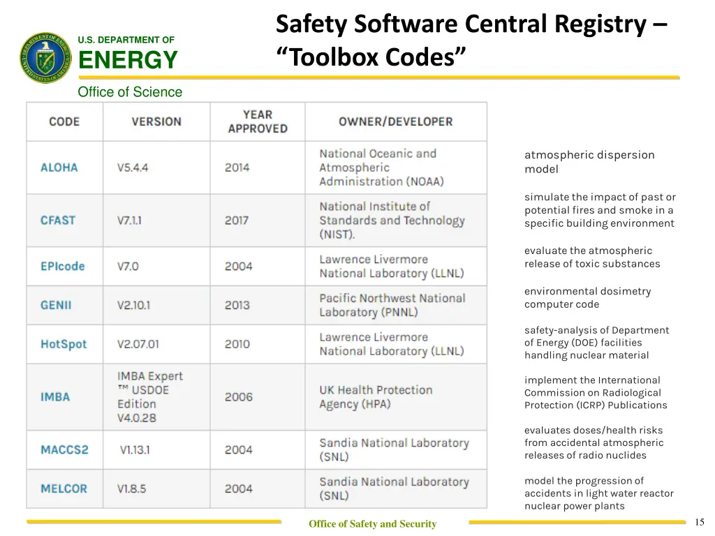 safety software central registry toolbox codes 1