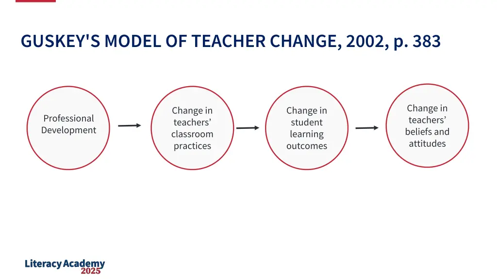 guskey s model of teacher change 2002 p 383