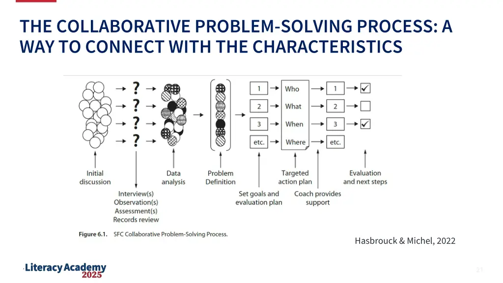 the collaborative problem solving process