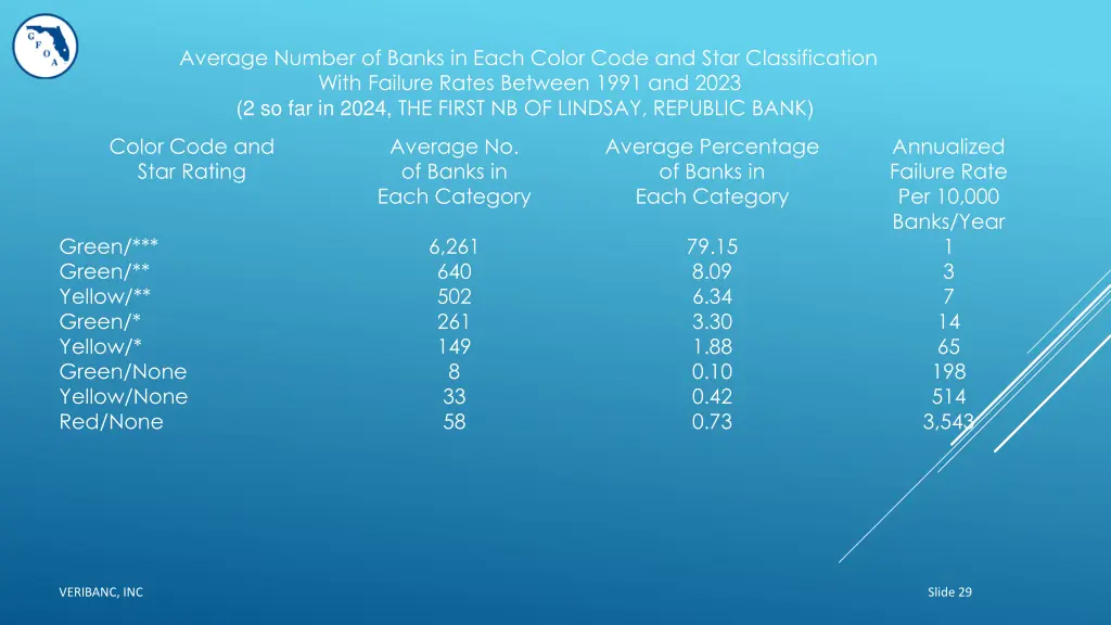 average number of banks in each color code