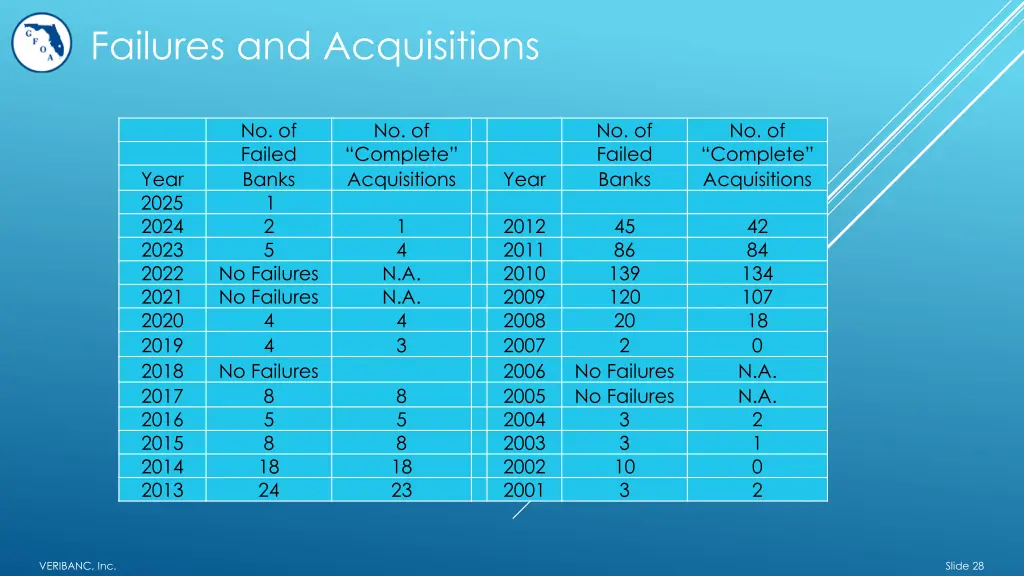 failures and acquisitions