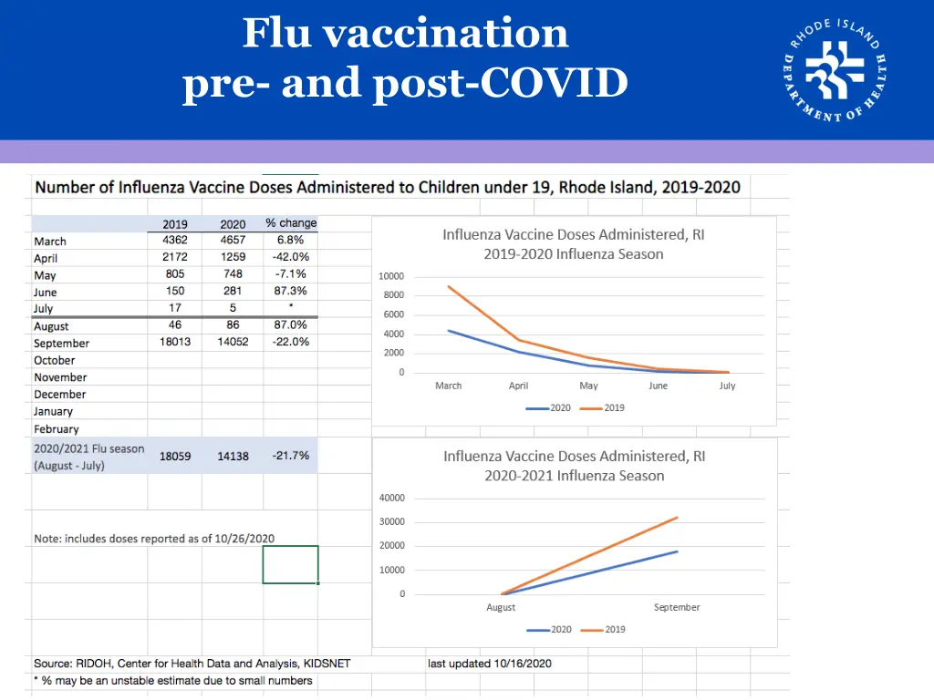 flu vaccination pre and post covid