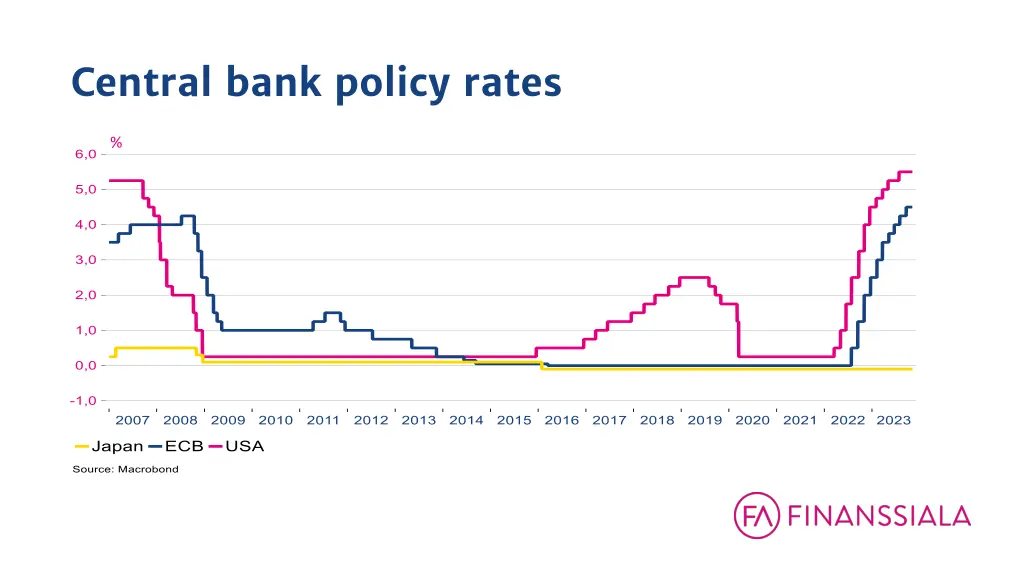 central bank policy rates