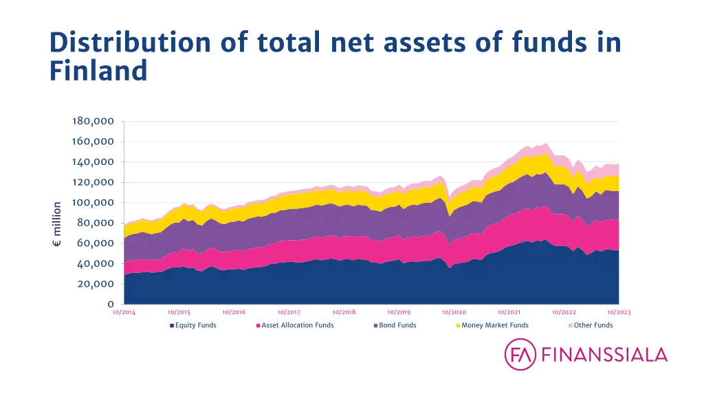 distribution of total net assets of funds