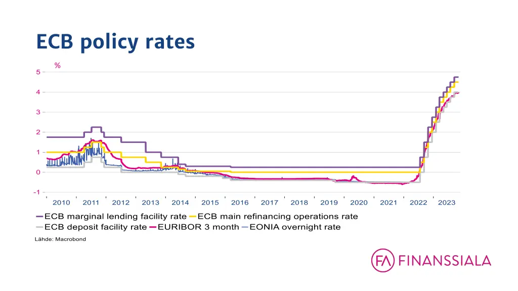 ecb policy rates