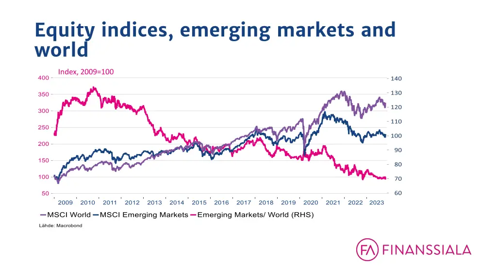 equity indices emerging markets and world