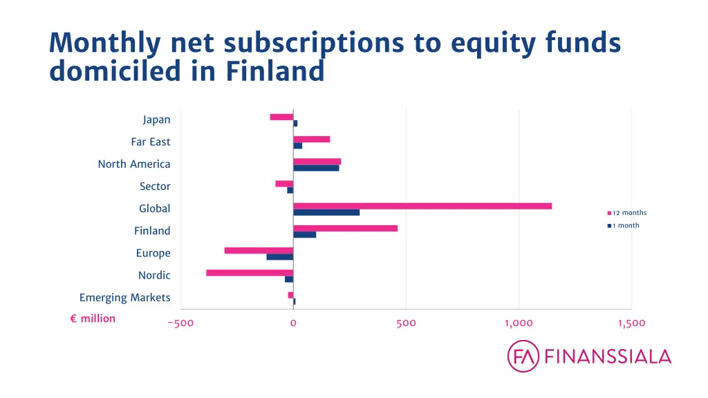 monthly net subscriptions to equity funds