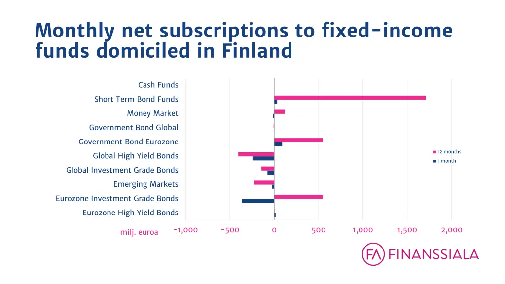monthly net subscriptions to fixed income funds