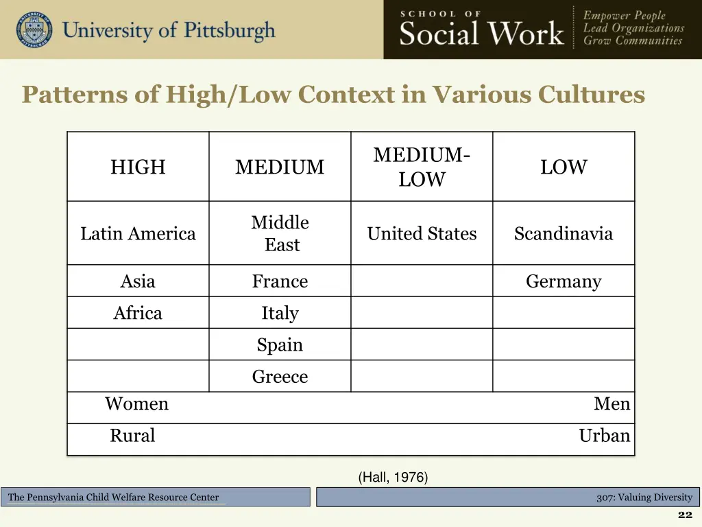 patterns of high low context in various cultures