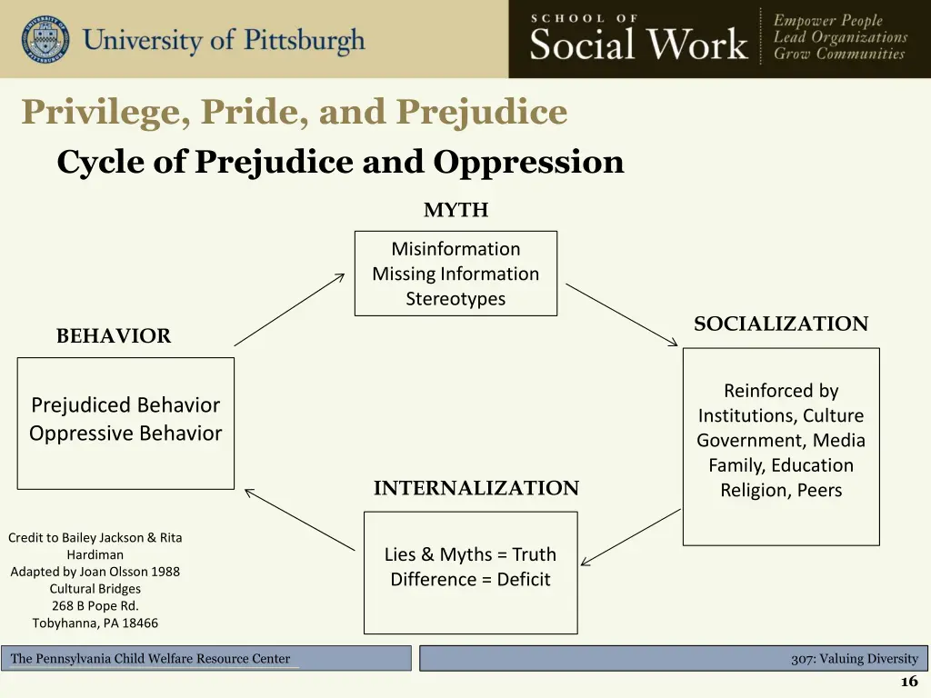privilege pride and prejudice cycle of prejudice