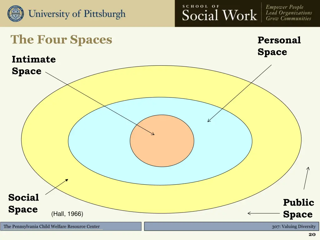 the four spaces