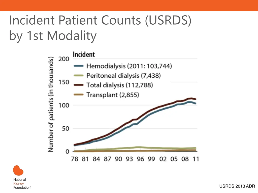 incident patient counts usrds by 1st modality