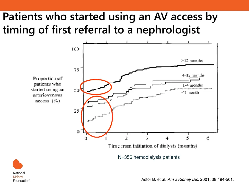 patients who started using an av access by timing