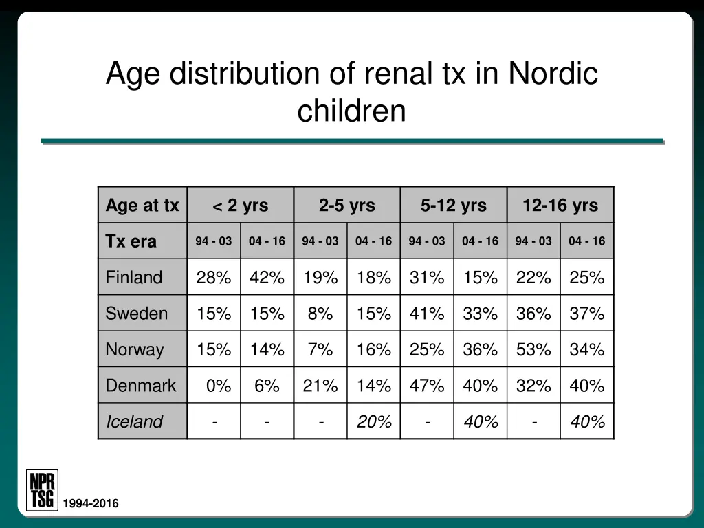 age distribution of renal tx in nordic children 2