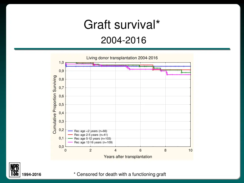 graft survival 2004 2016 1
