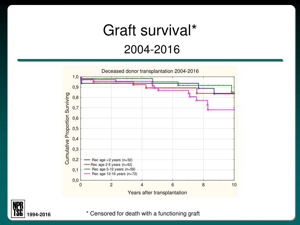 graft survival 2004 2016 2