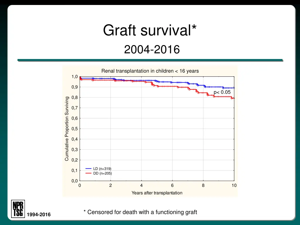 graft survival 2004 2016