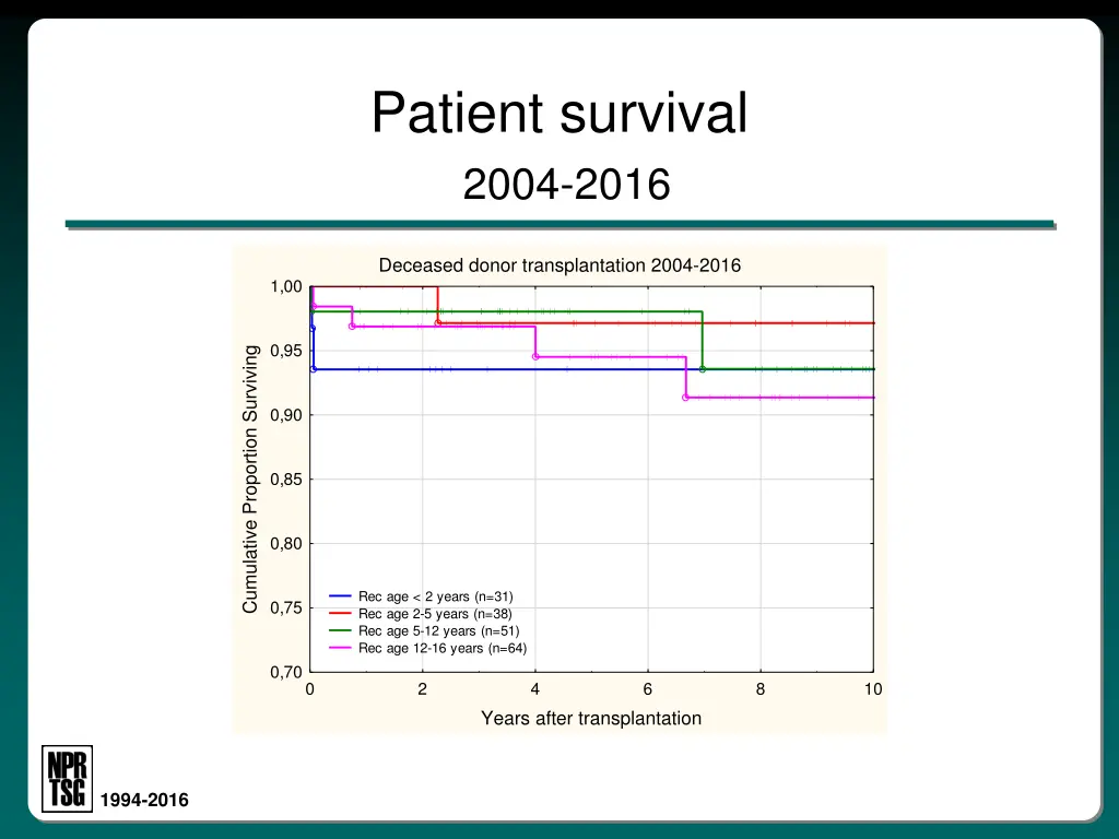 patient survival 2004 2016 2