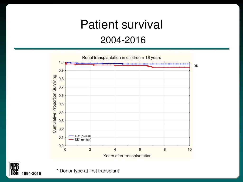 patient survival 2004 2016