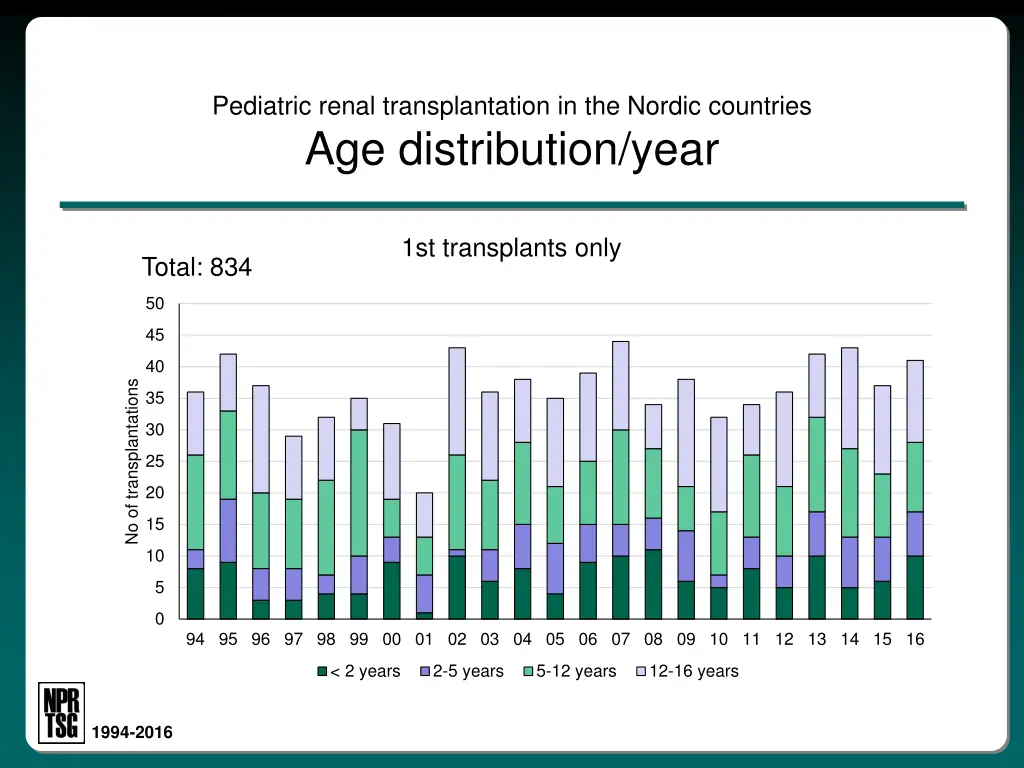 pediatric renal transplantation in the nordic 3