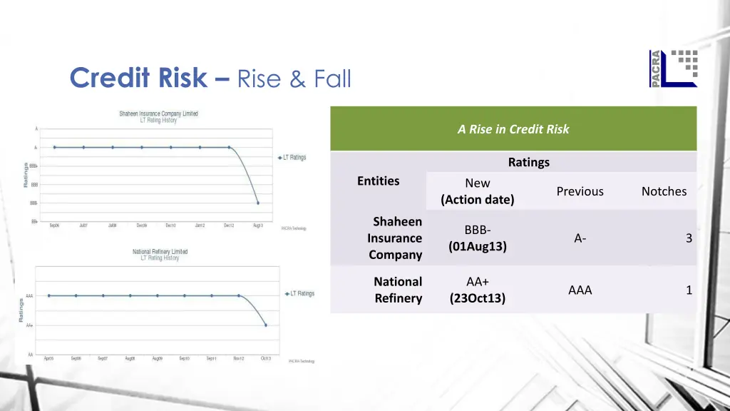 credit risk rise fall