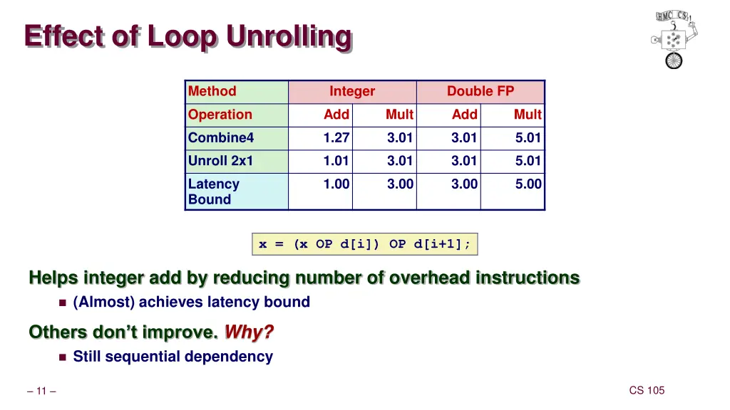 effect of loop unrolling