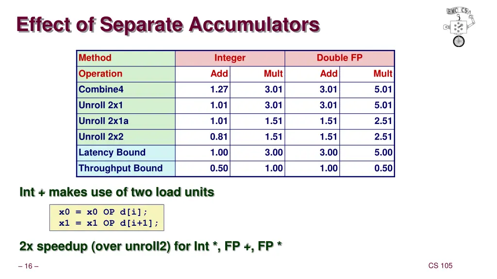 effect of separate accumulators