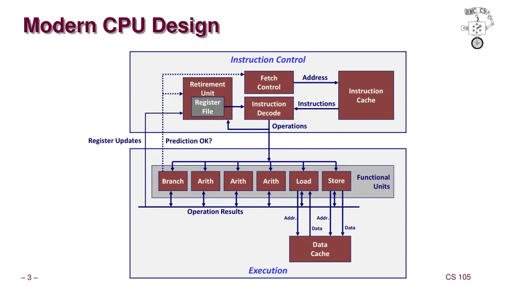modern cpu design
