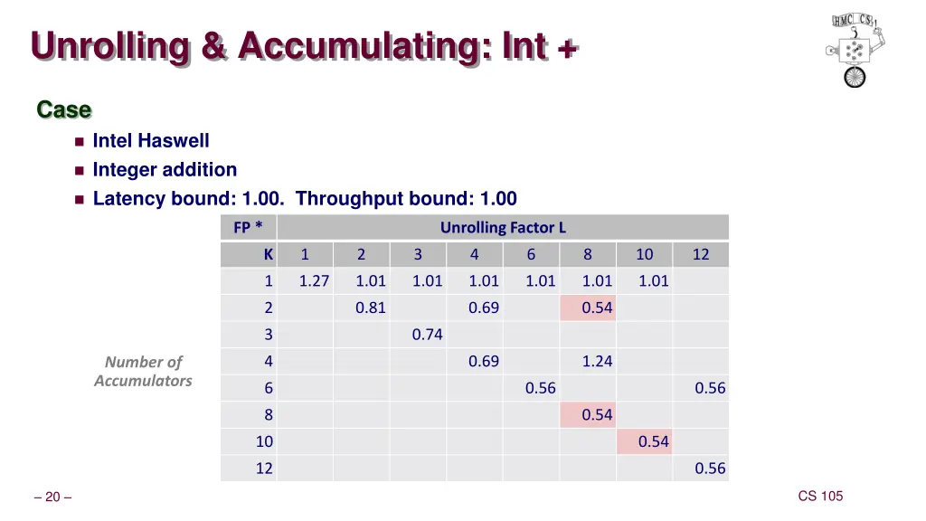 unrolling accumulating int