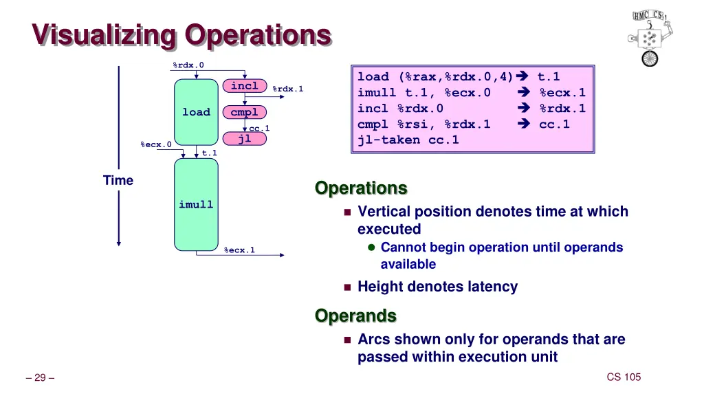 visualizing operations
