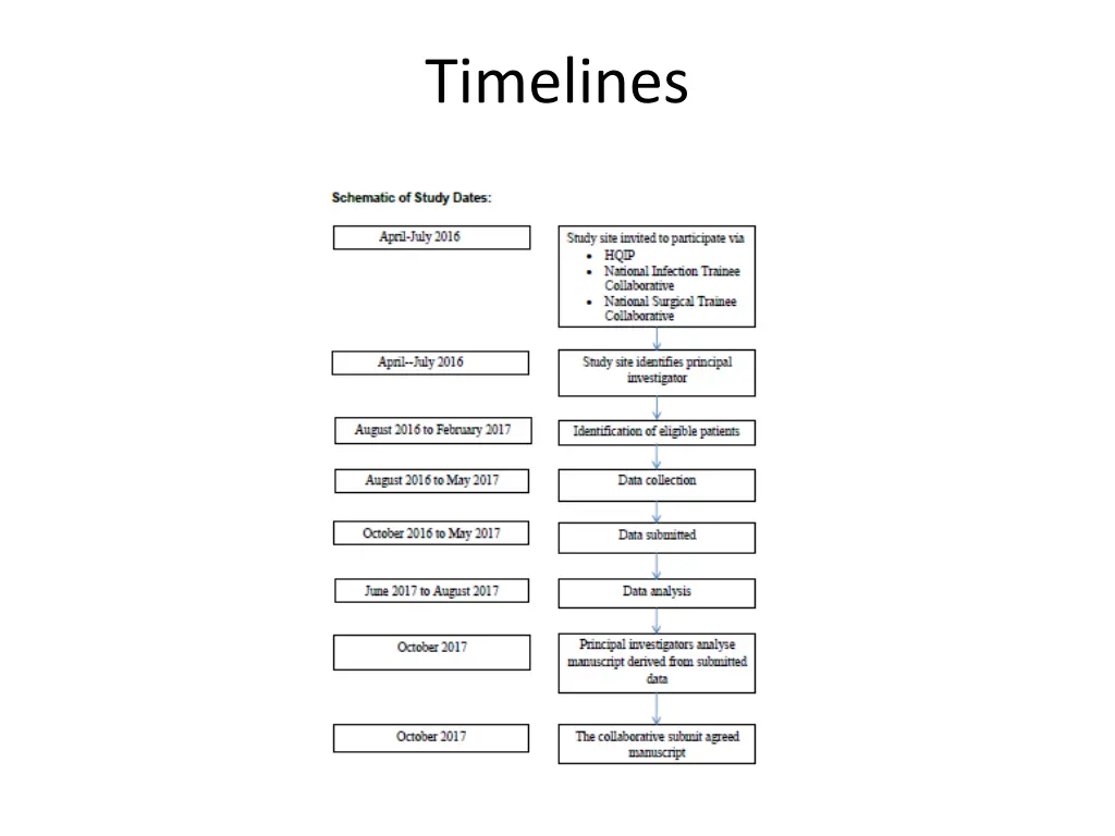 timelines