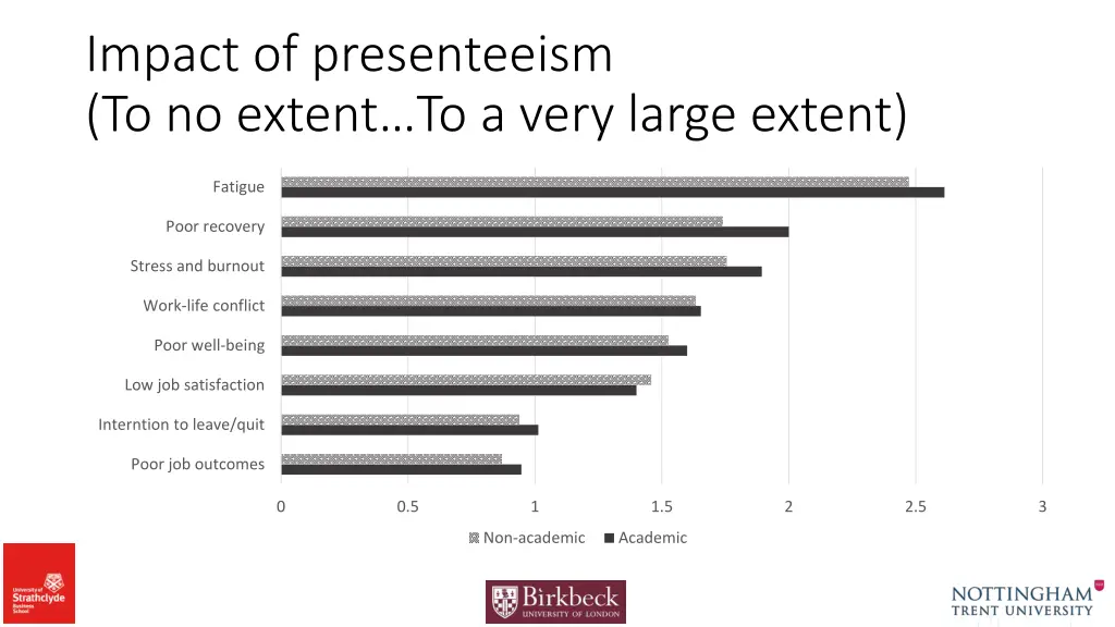 impact of presenteeism to no extent to a very