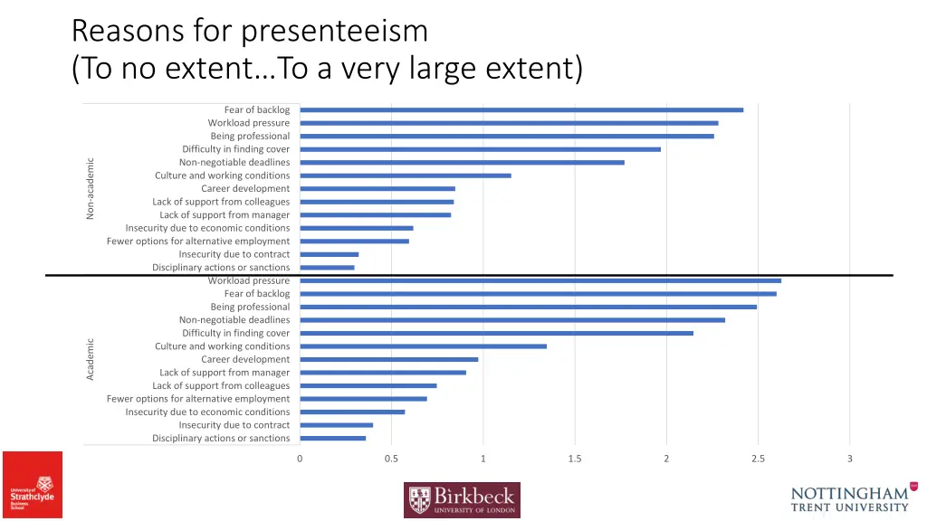 reasons for presenteeism to no extent to a very