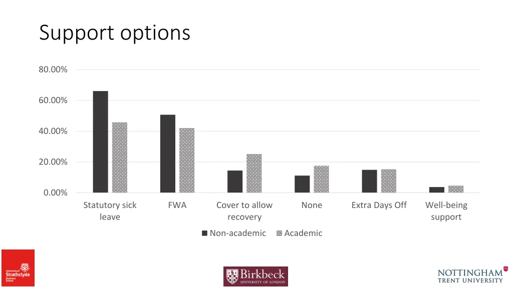 support options