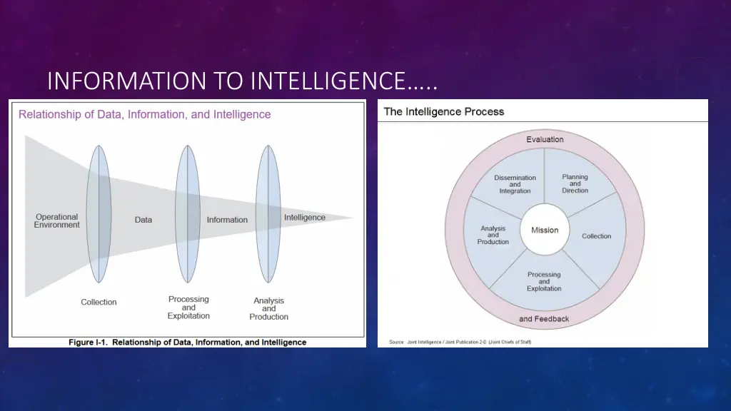 information to intelligence