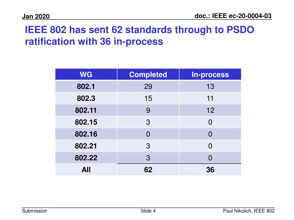 doc ieee ec 20 0004 03 3