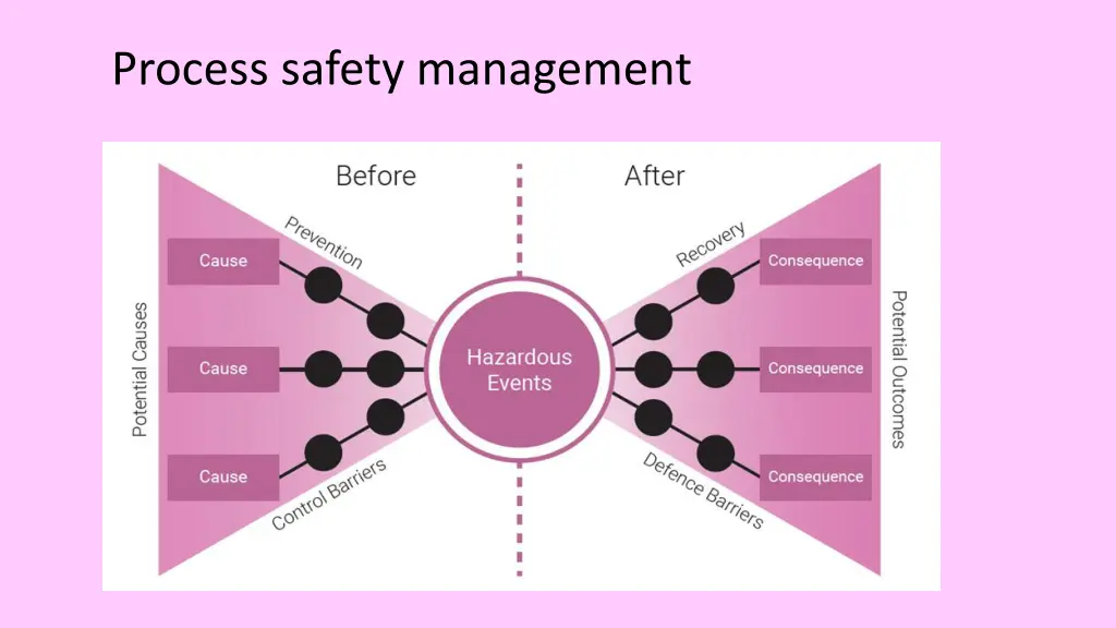 process safety management