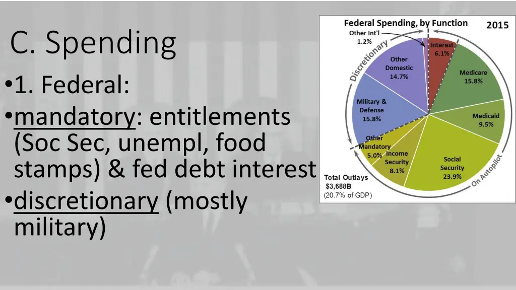 c spending 1 federal mandatory entitlements