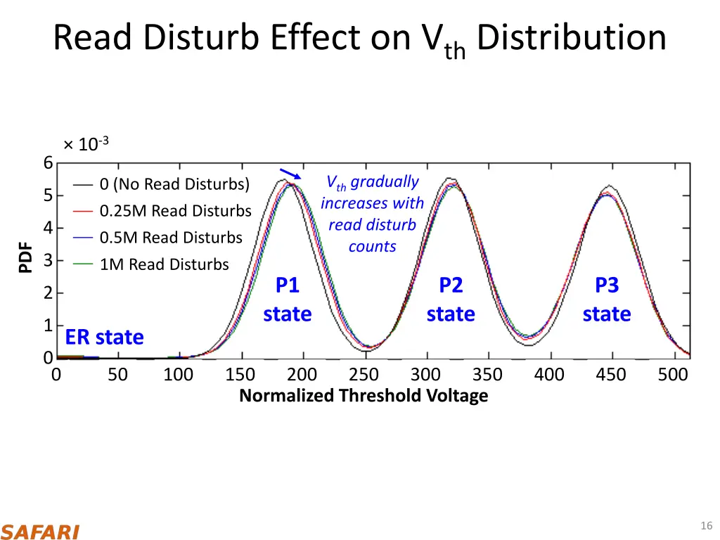read disturb effect on v th distribution