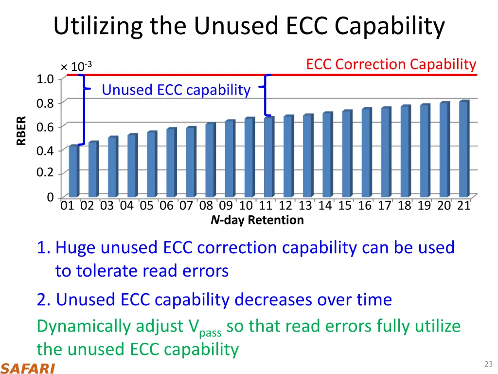 utilizing the unused ecc capability
