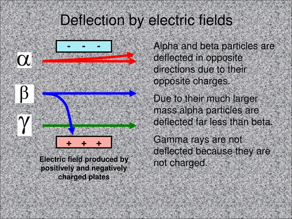 deflection by electric fields
