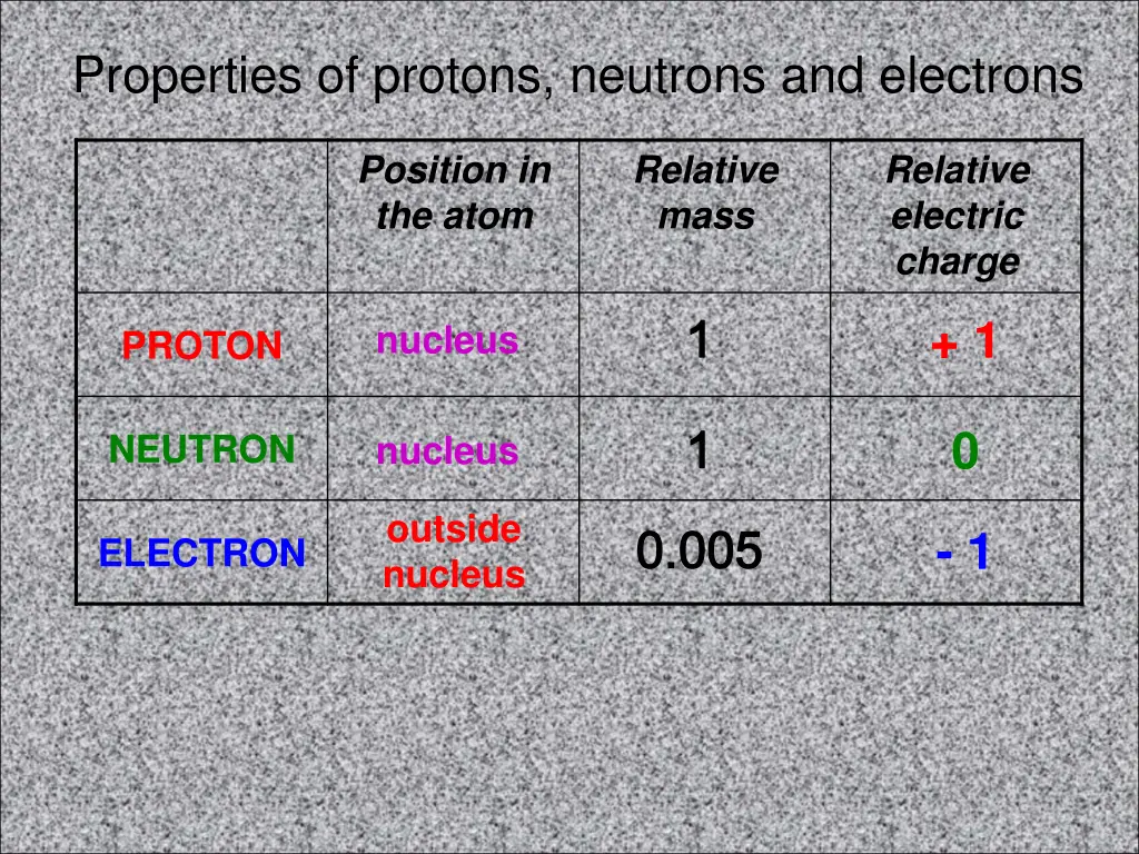 properties of protons neutrons and electrons