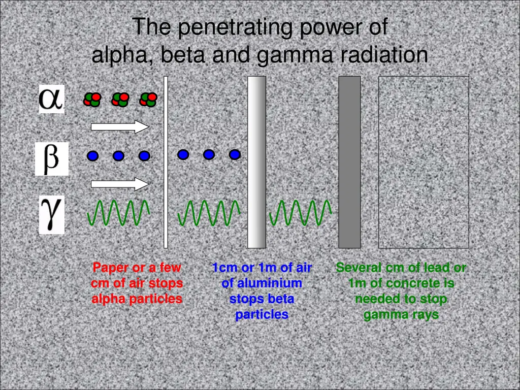 the penetrating power of alpha beta and gamma