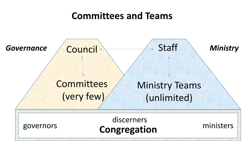 committees and teams