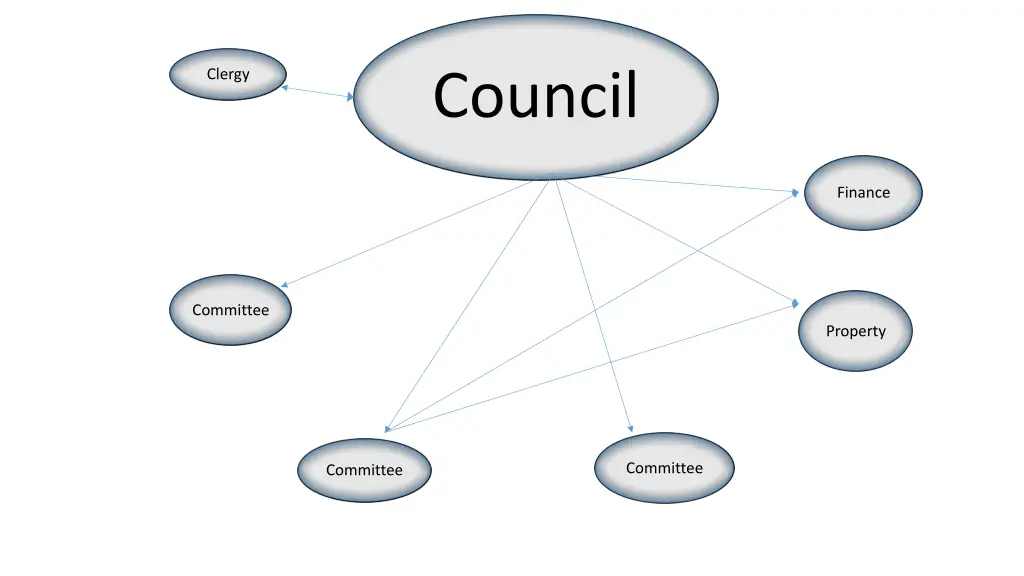 council 2